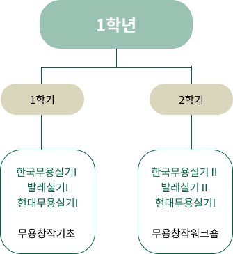 1학년