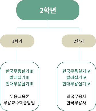 2학년