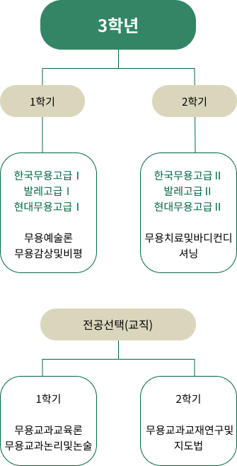 3학년