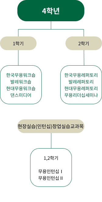 4학년